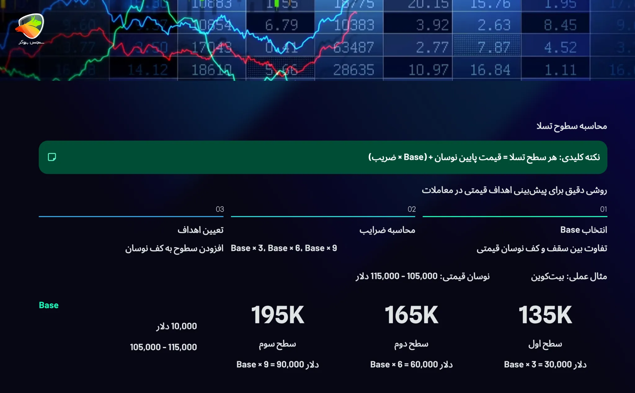 نحوه محاسبه سطوح تسلا