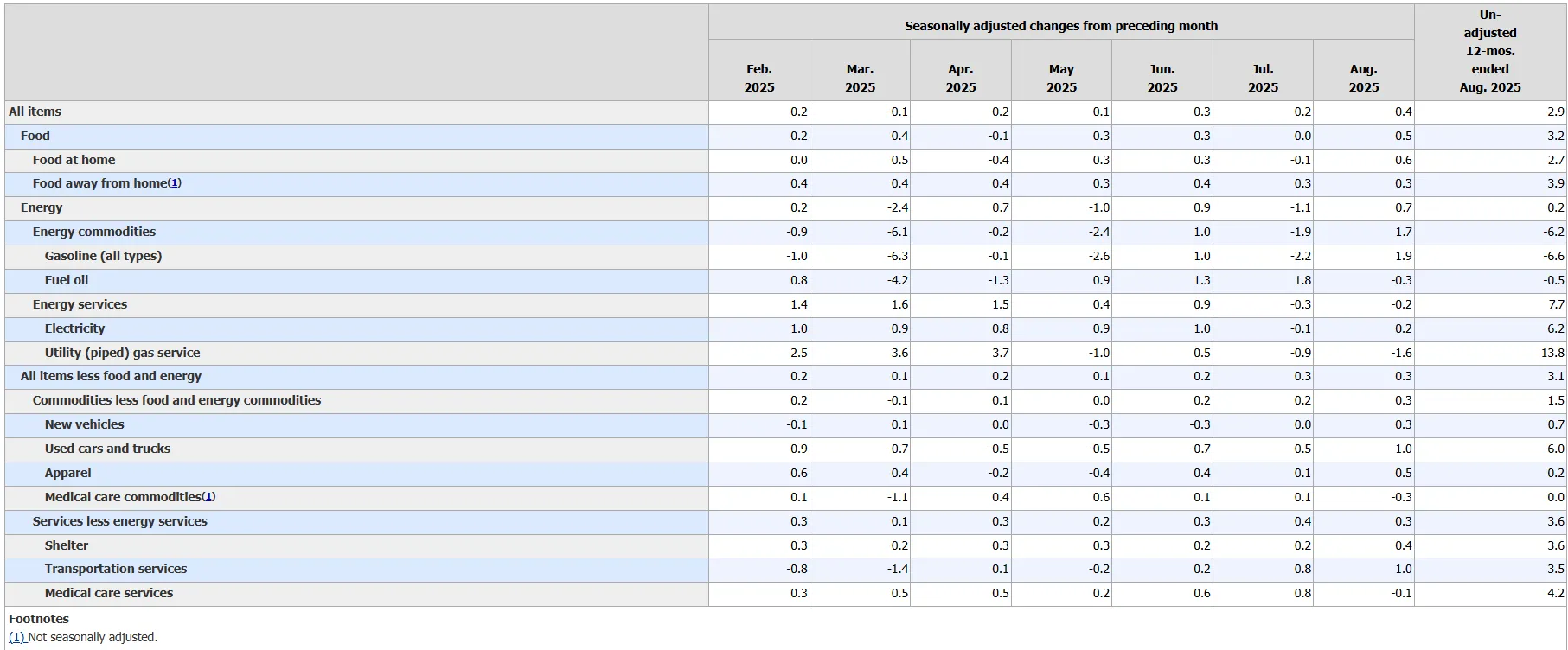 سایت رسمی اداره کار آمریکا برای چک کردن خبر cpi چیست
