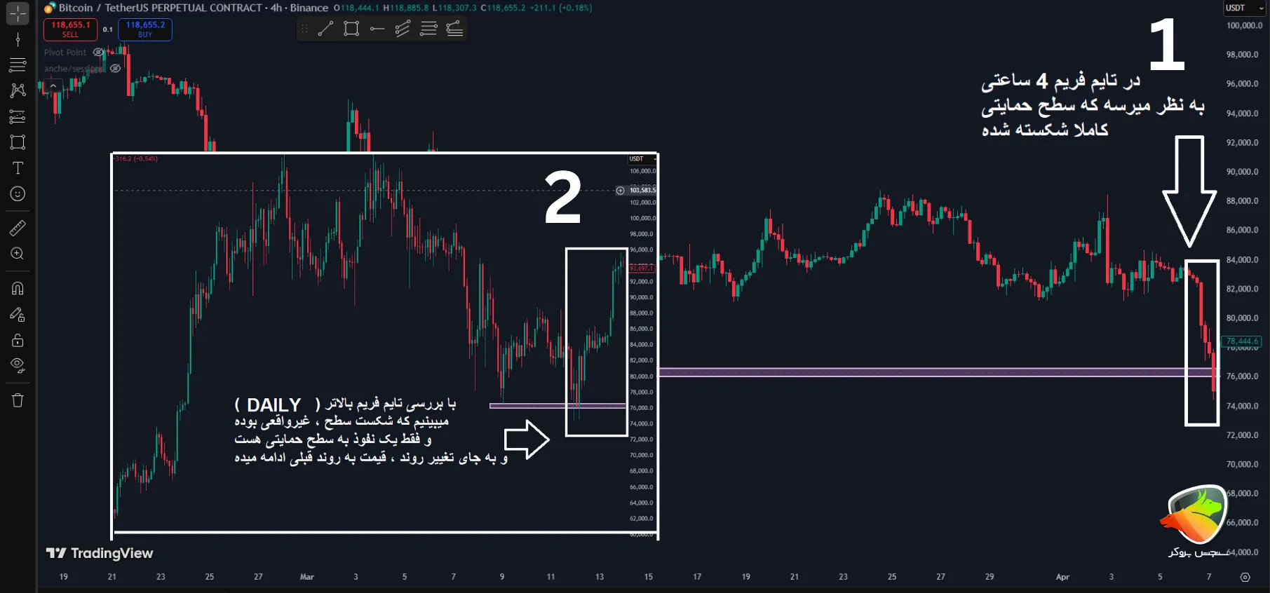 نحوه تشخیص فیک بریک اوت با کمک تایم فریم ها