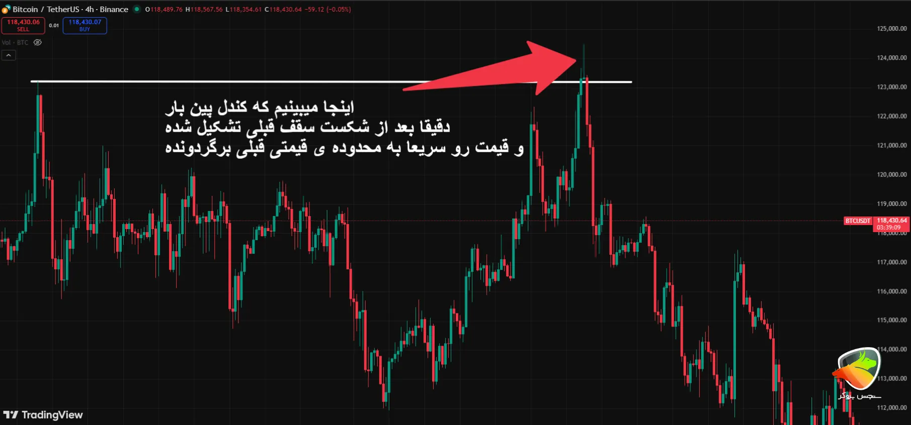 بررسی کندل ها برای نحوه تشخیص فیک بریک اوت