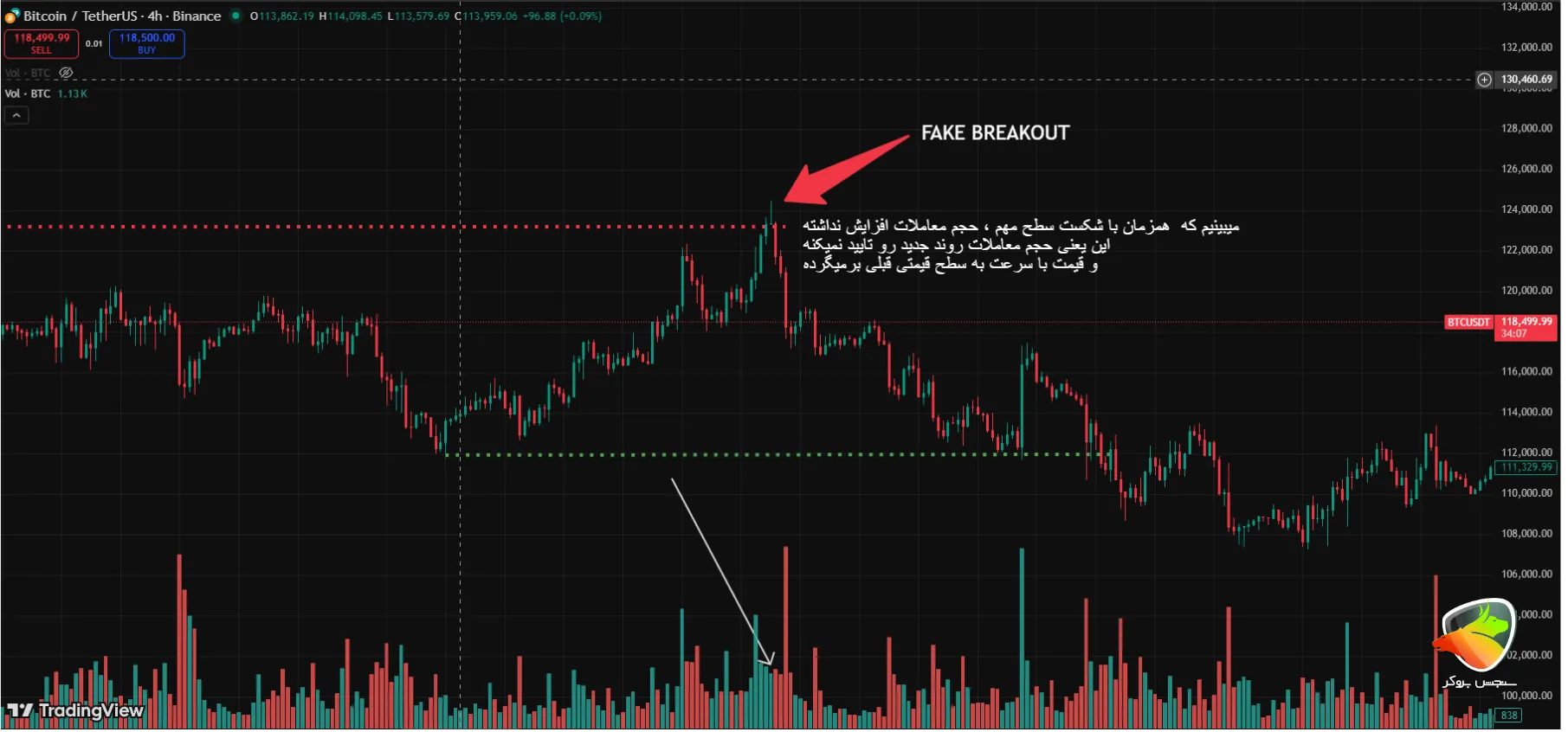 استفاده از حجم معاملات برای نحوه تشخیص فیک بریک اوت