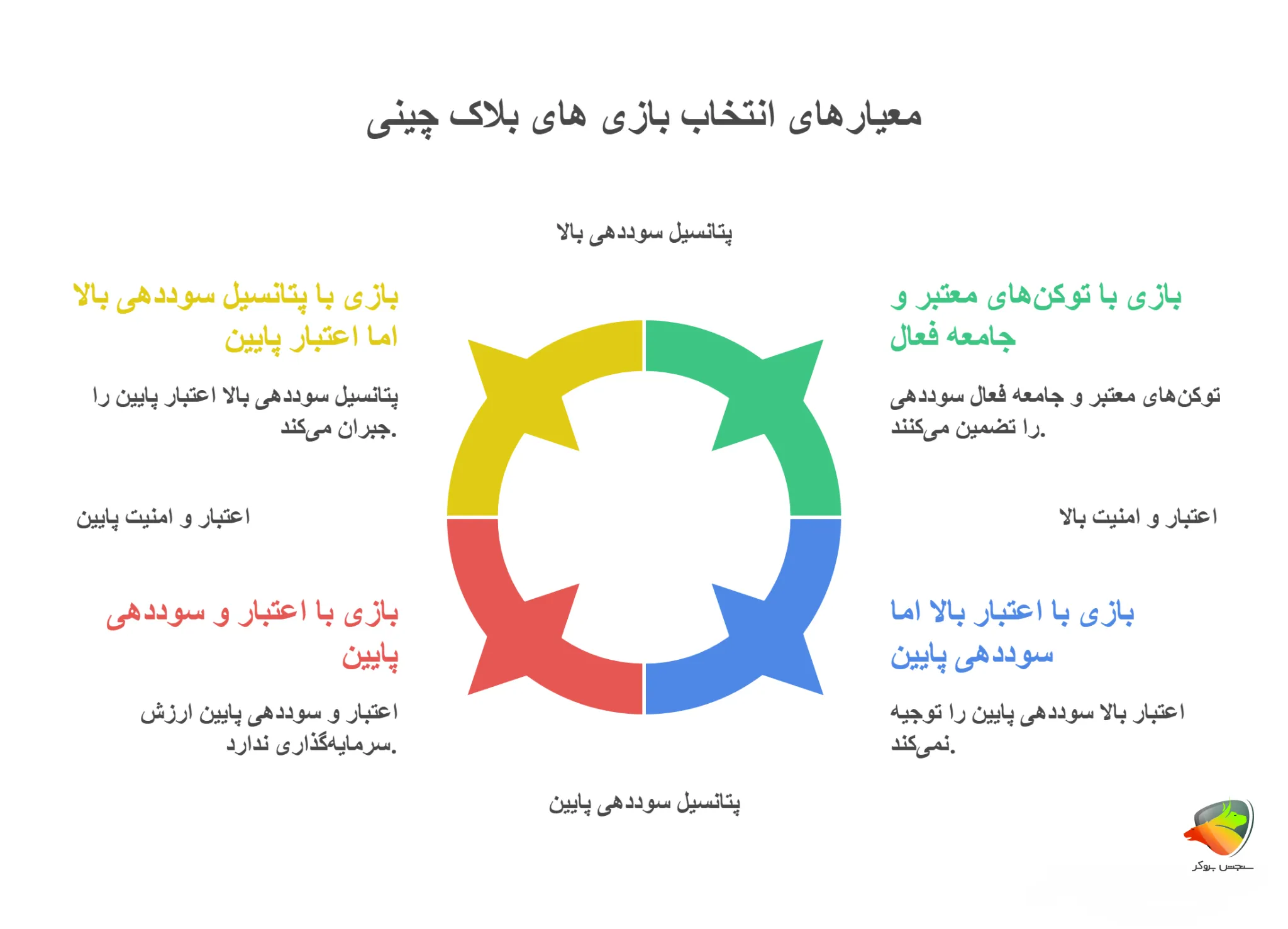 بهترین بازی هایی که ارز دیجیتال میدهند