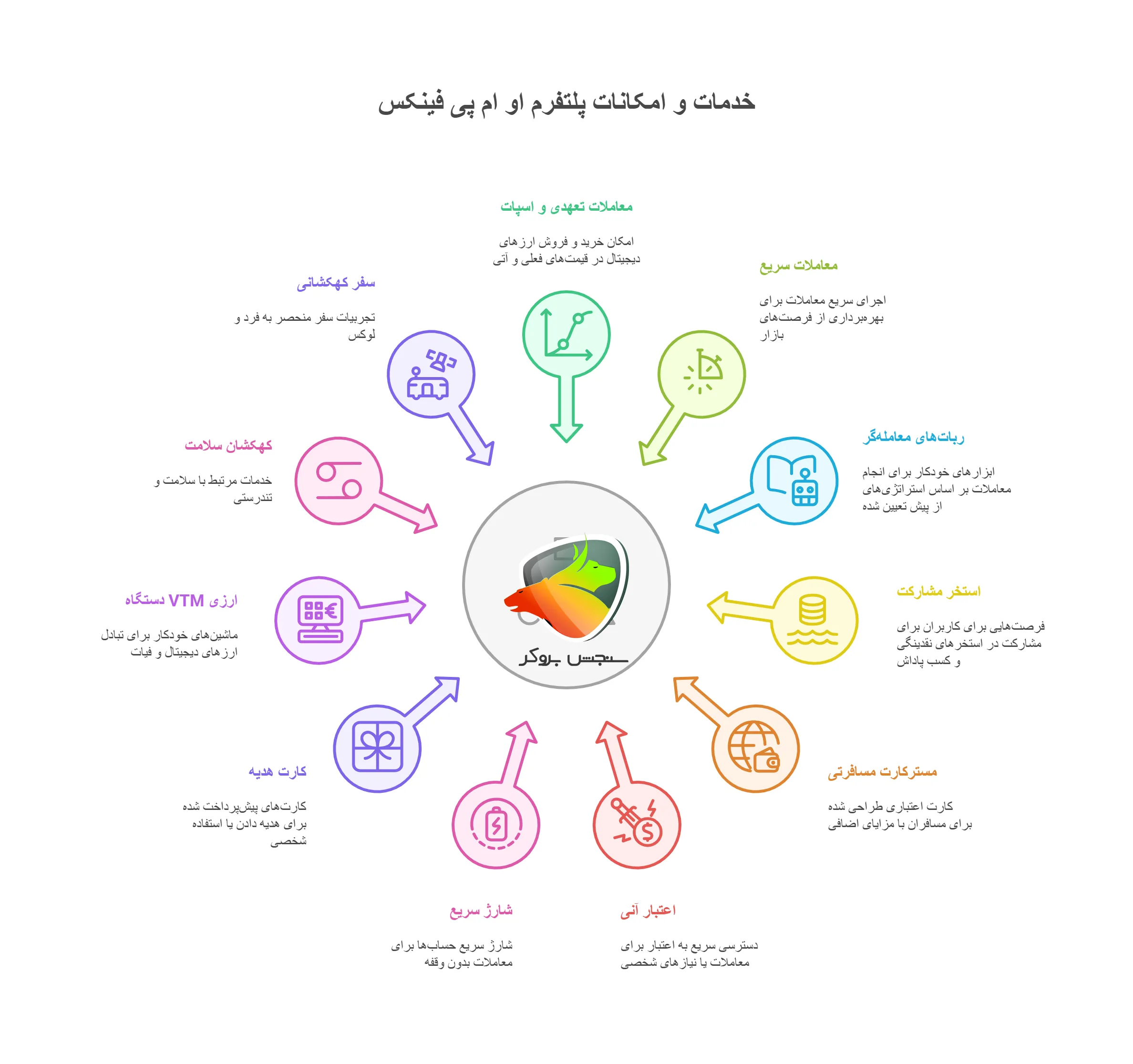 خدمات و امکانات صرافی او ام پی فینکس