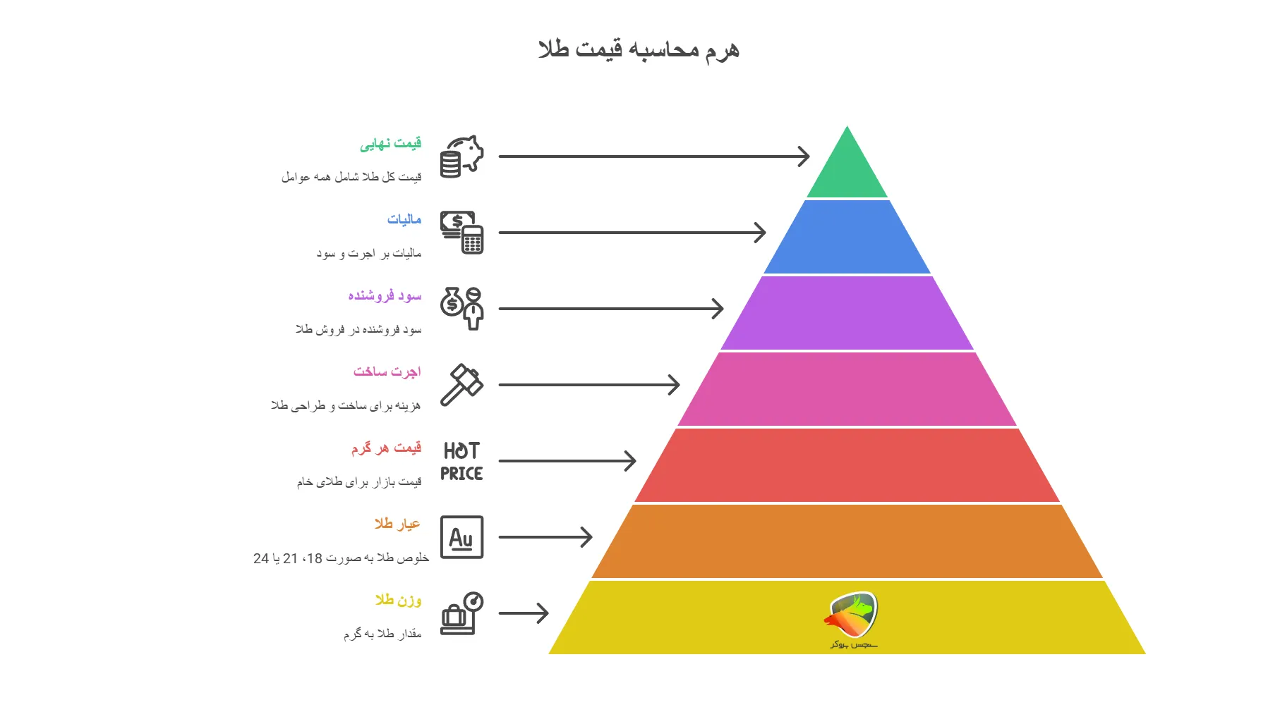 نحوه محاسبه قیمت طلا
