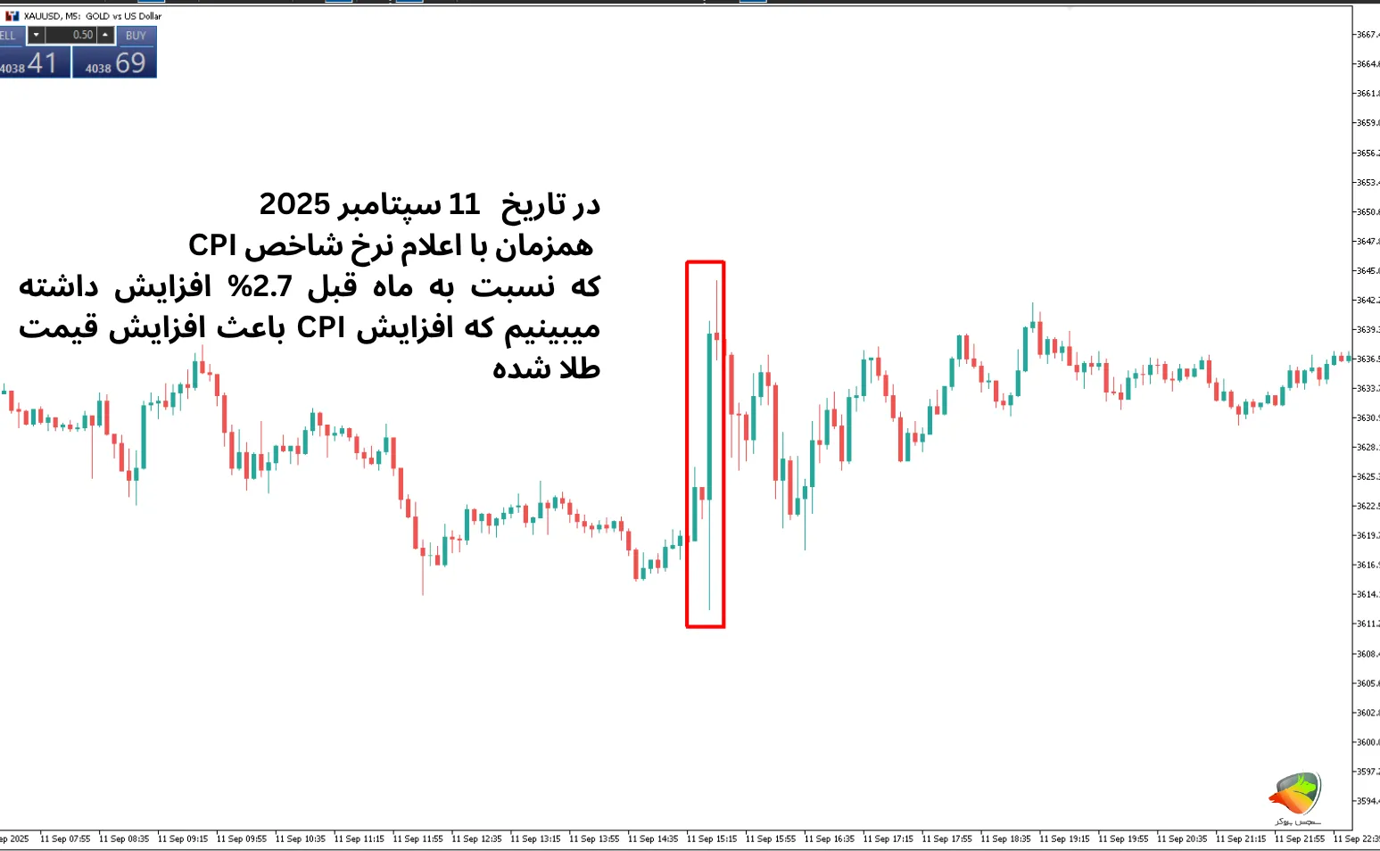 تأثیر شاخص CPI بر قیمت طلا