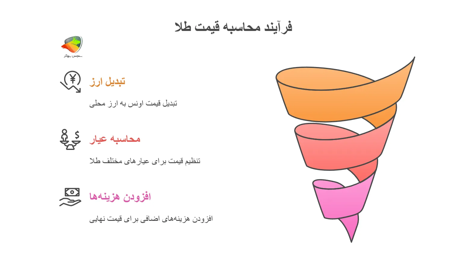 فرایند محاسبه قیمت طلای 24 عیار