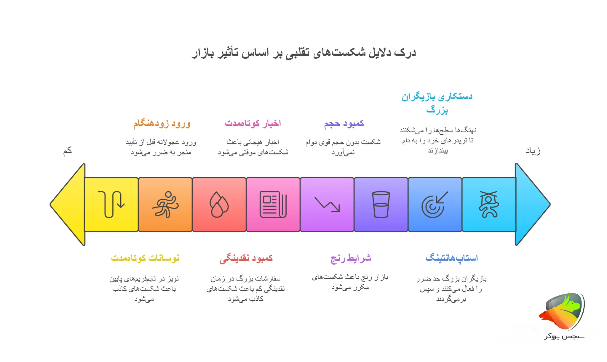 علل ایجاد شکست تقلبی