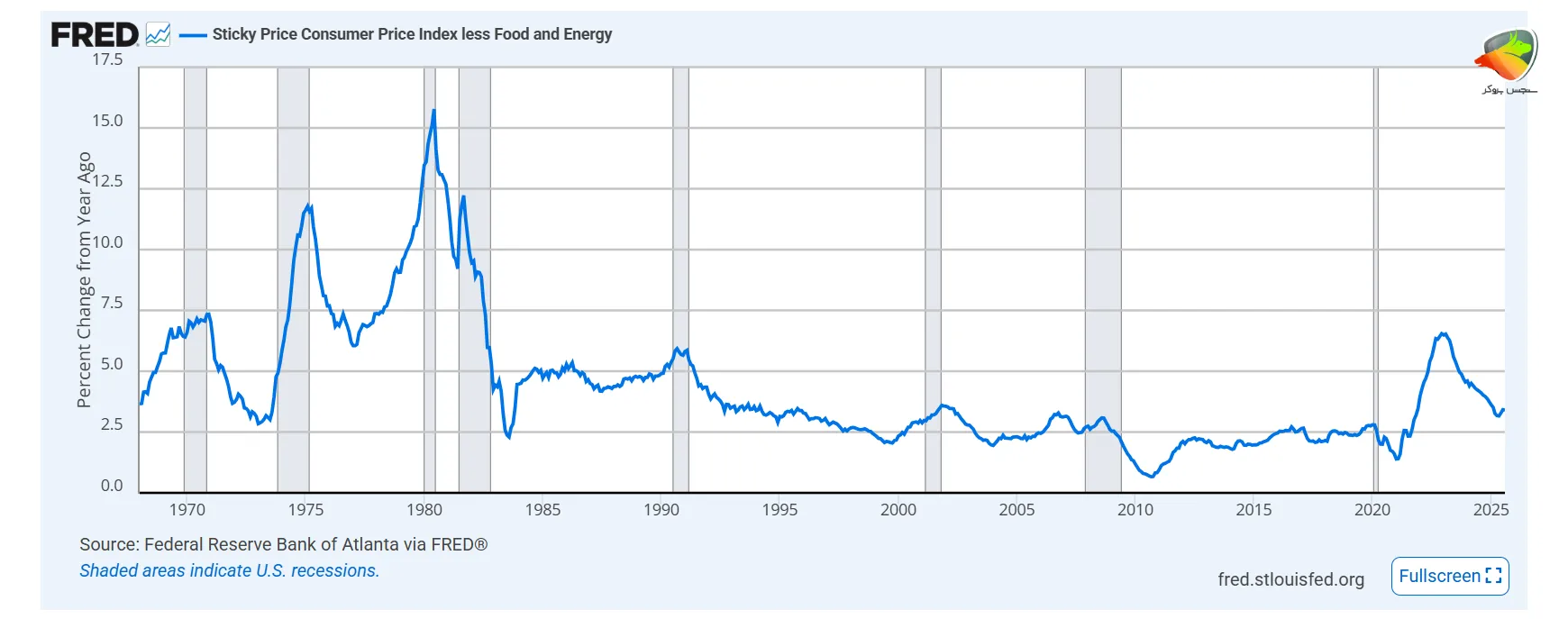 شاخص CPI از سال 2000 تا سال 2020