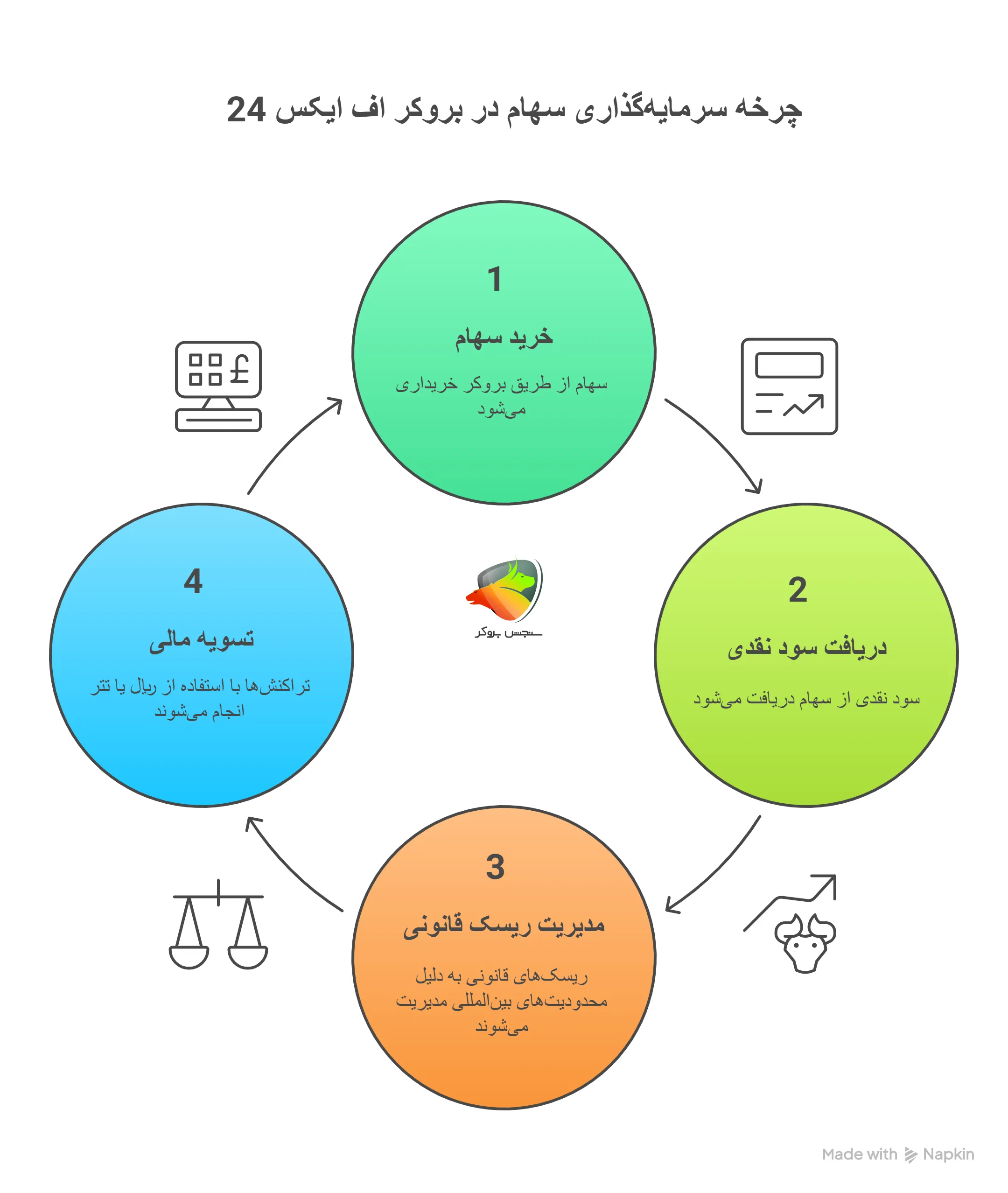 چرخه سرمایه گذاری سهام در بروکر FX24