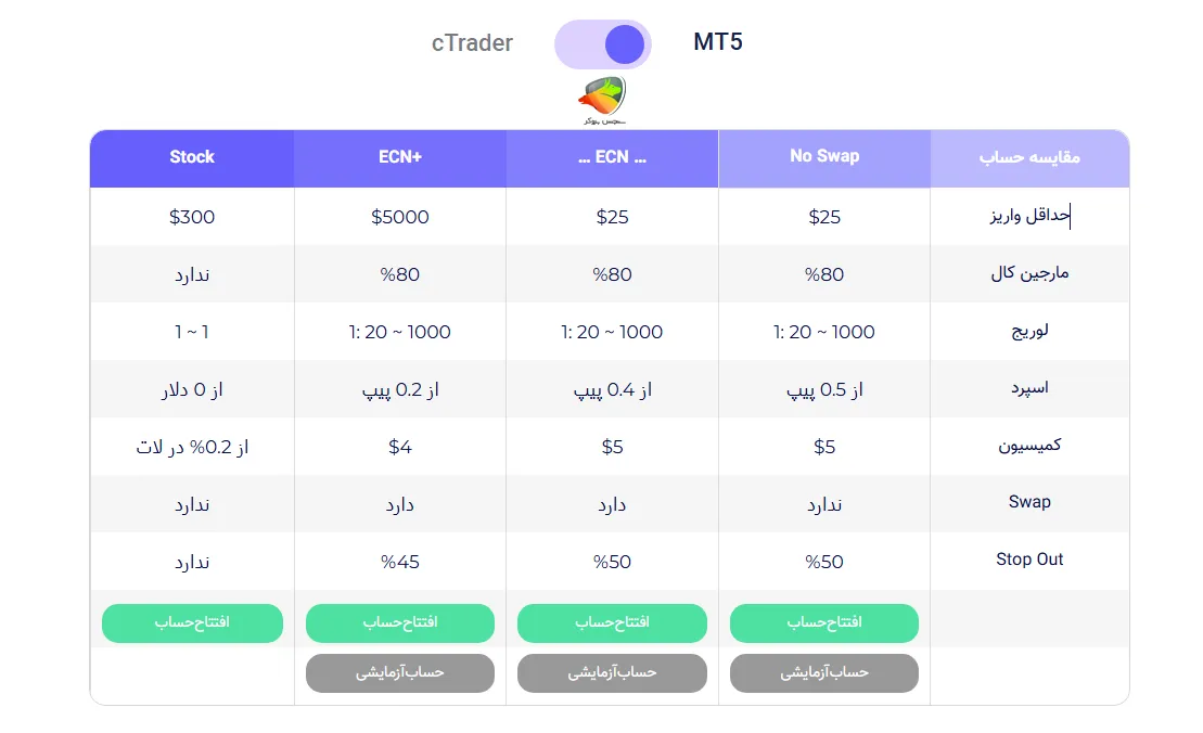انواع حساب متاتریدر 5 در بروکر اوتت مارکتس