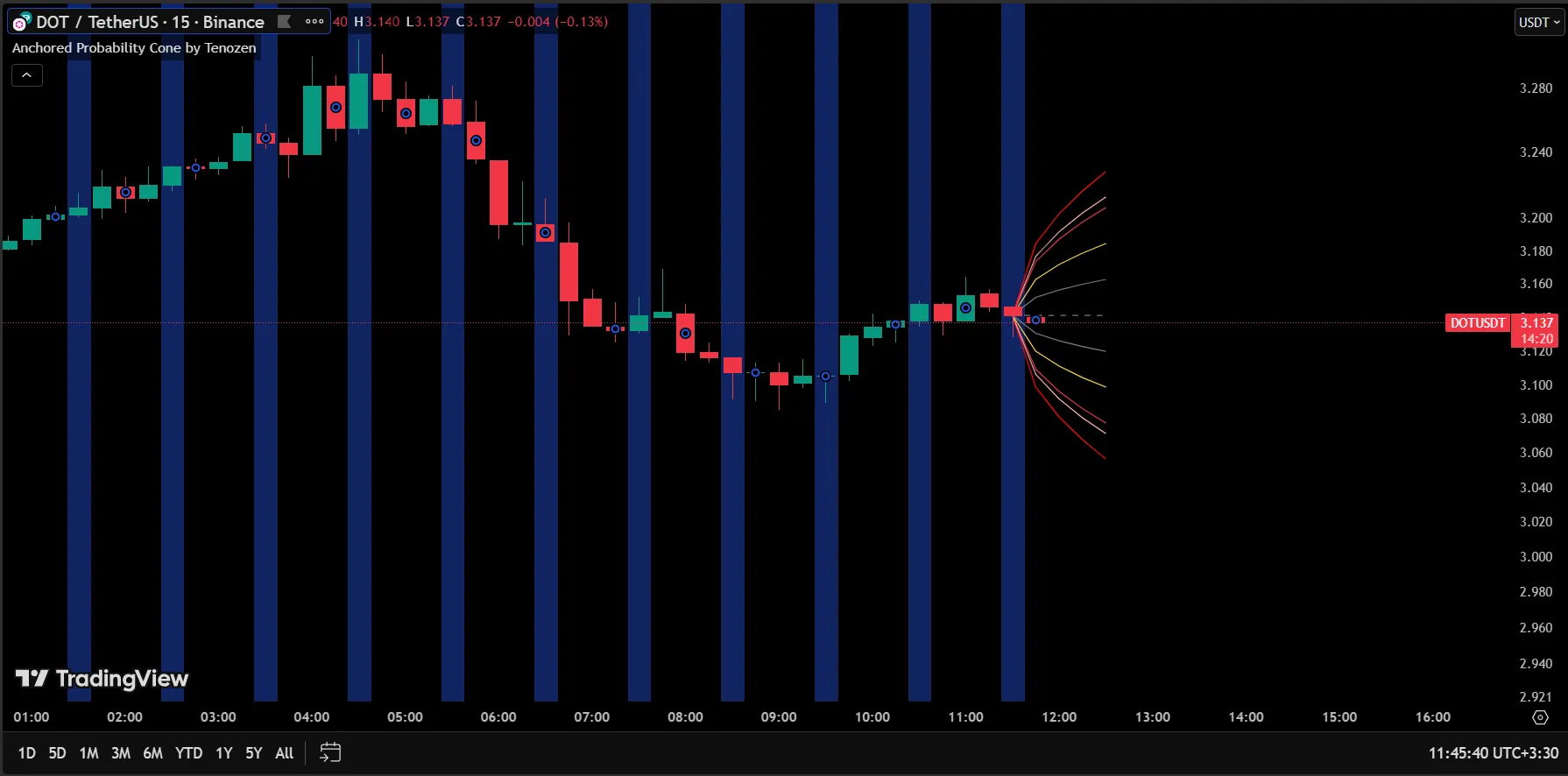 اندیکاتور فورکست تریدینگ ویو