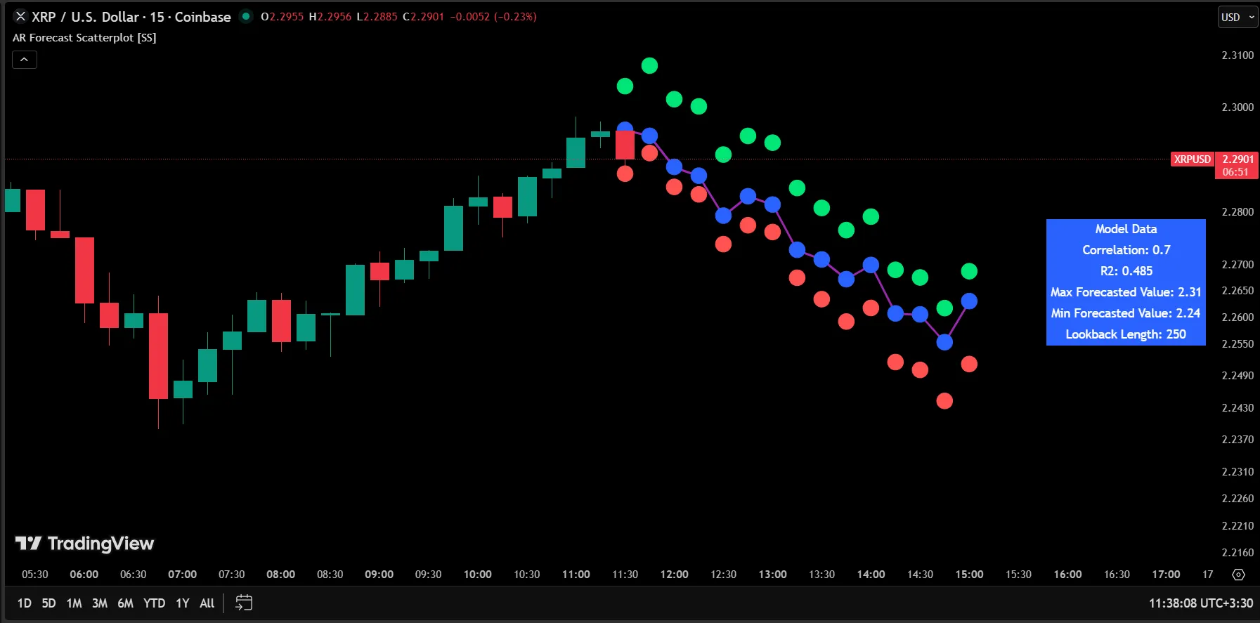 اندیکاتور فورکست تریدینگ ویو