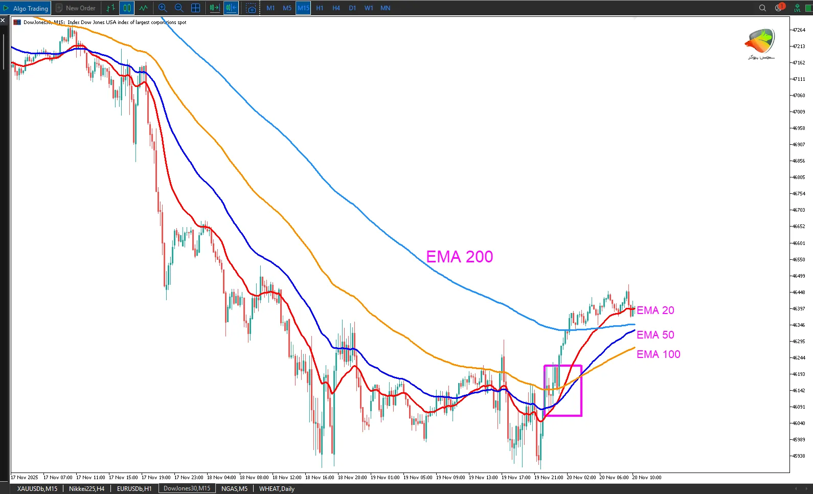 تنظیمات ema indicators