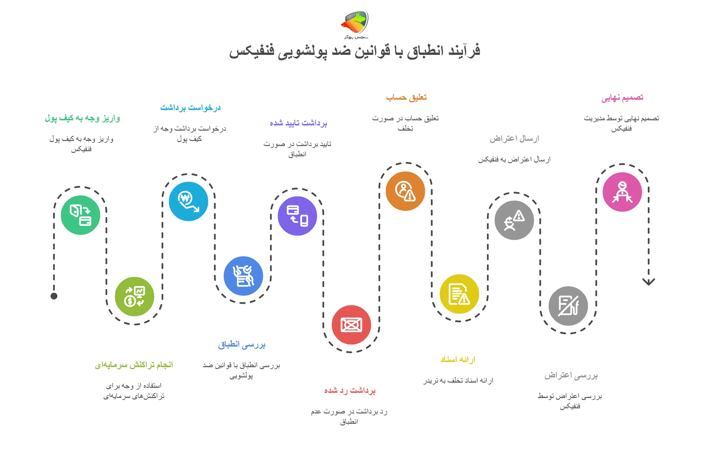 قوانین پراپ فنفیکس