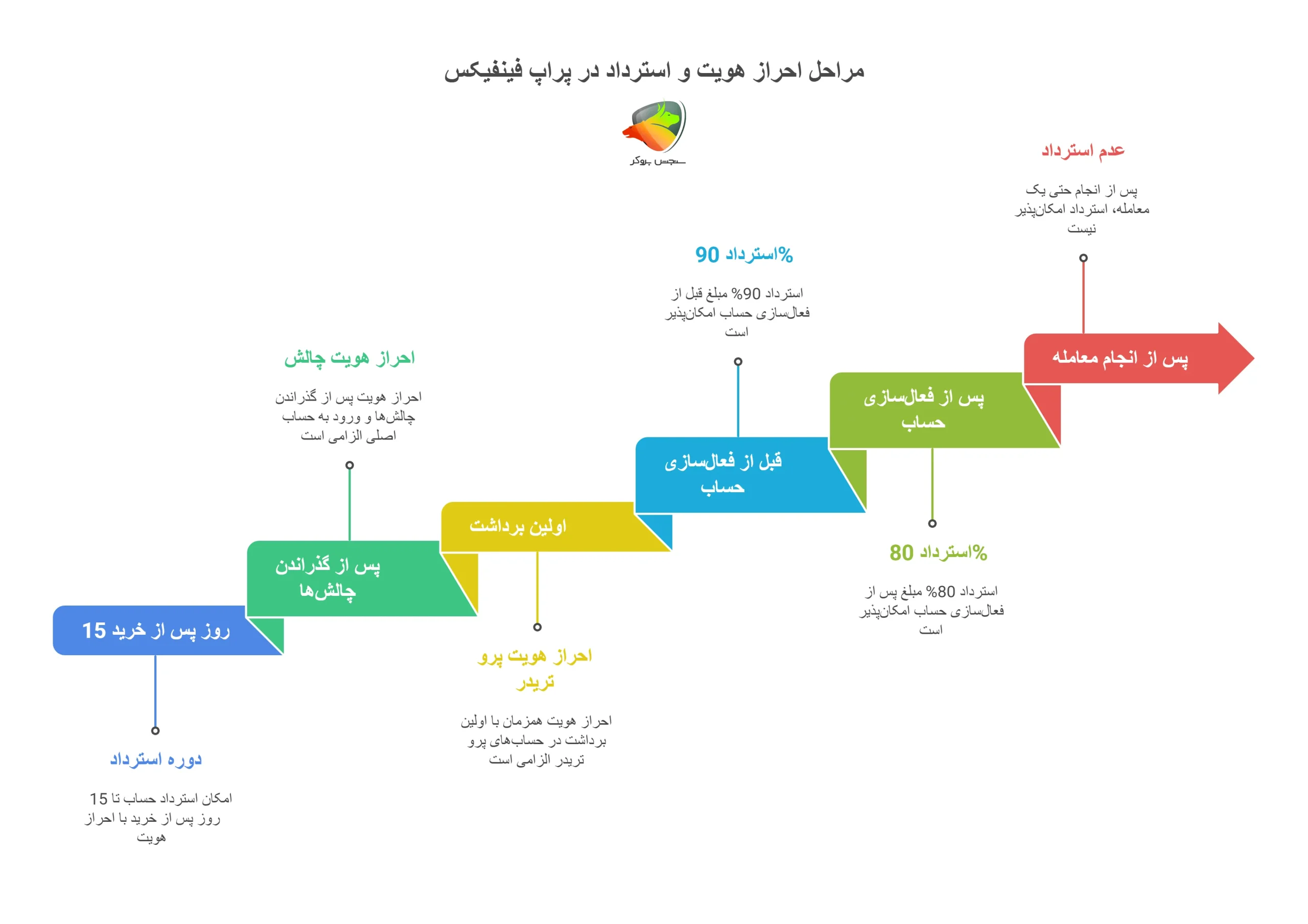 قوانین پراپ فنفیکس fenefx