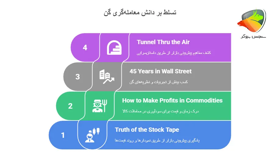 کتاب های ویلیام دلبرت گن