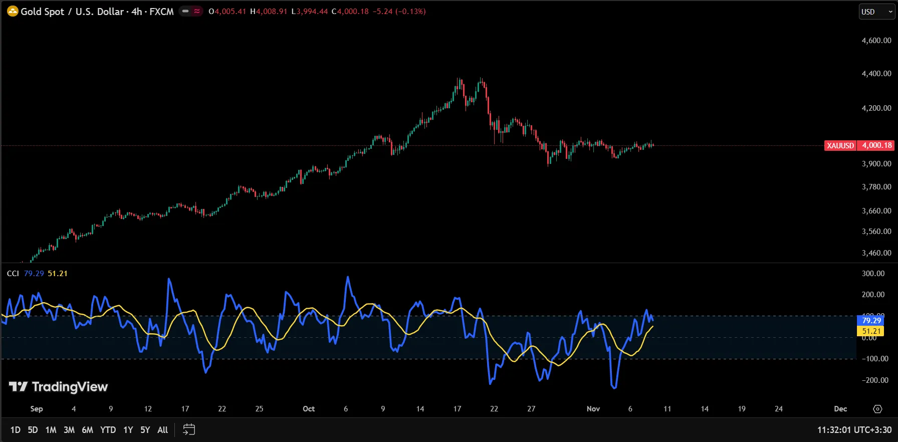 اندیکاتور پیش بینی روند تریدینگ ویو