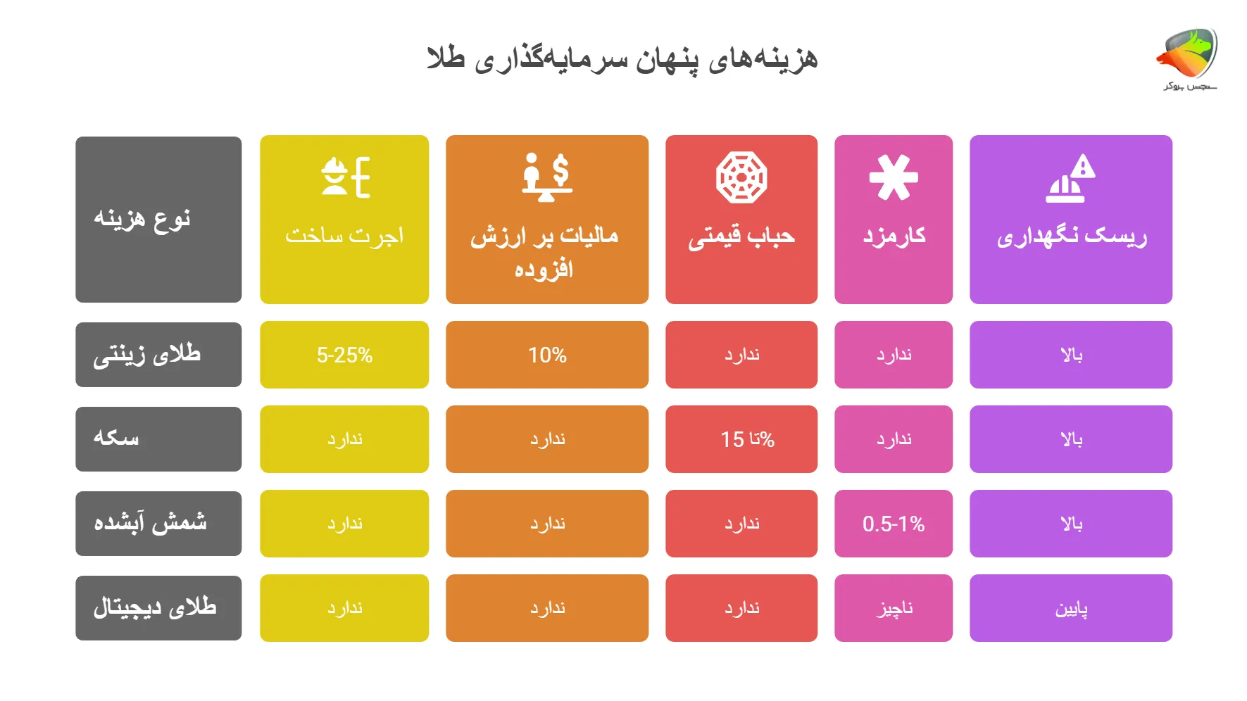 بهترین نوع طلا برای سرمایه گذاری