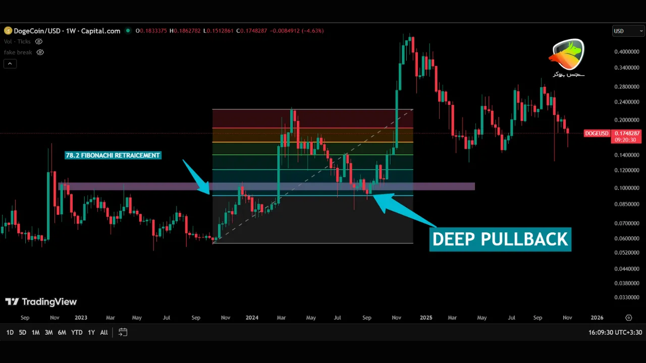 پولبک در فارکس
