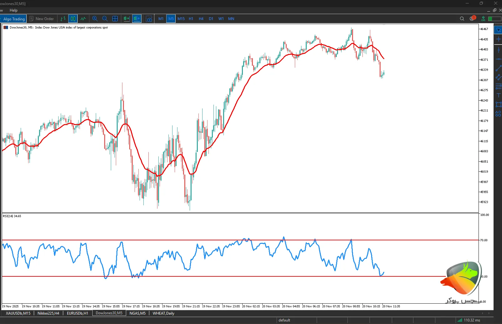 نتیجه استفاده از ema indicators
