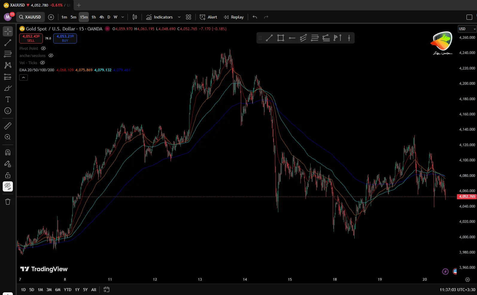 اندیکاتور ema در تریدینگ ویو