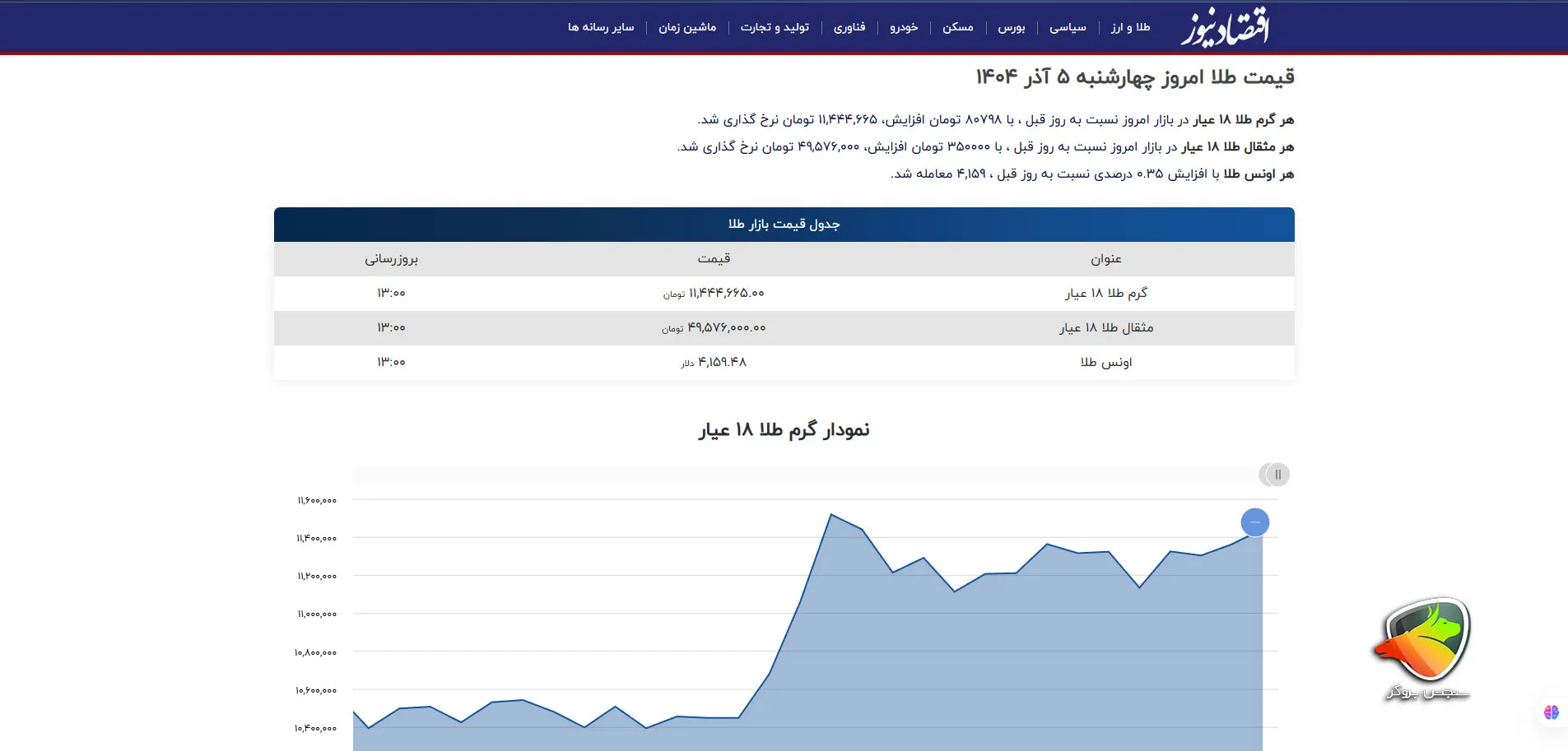 دقیق ترین سایت طلا