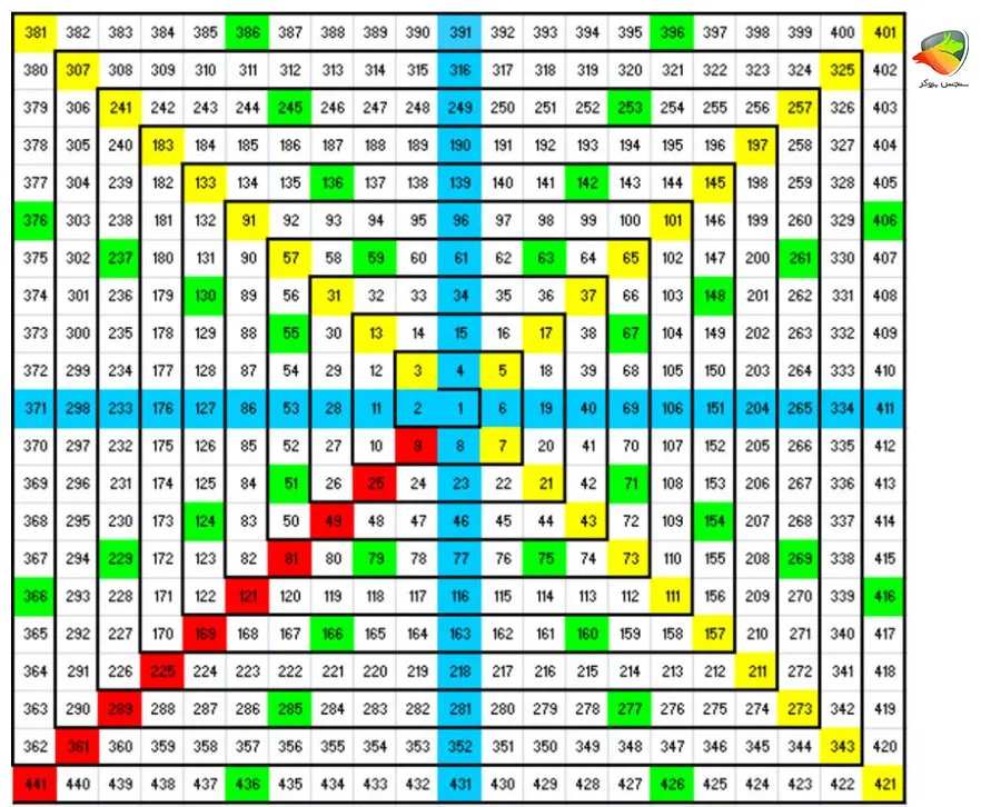 ابزار معاملاتی Gann Square of 9 (مربع 9 تایی گن)