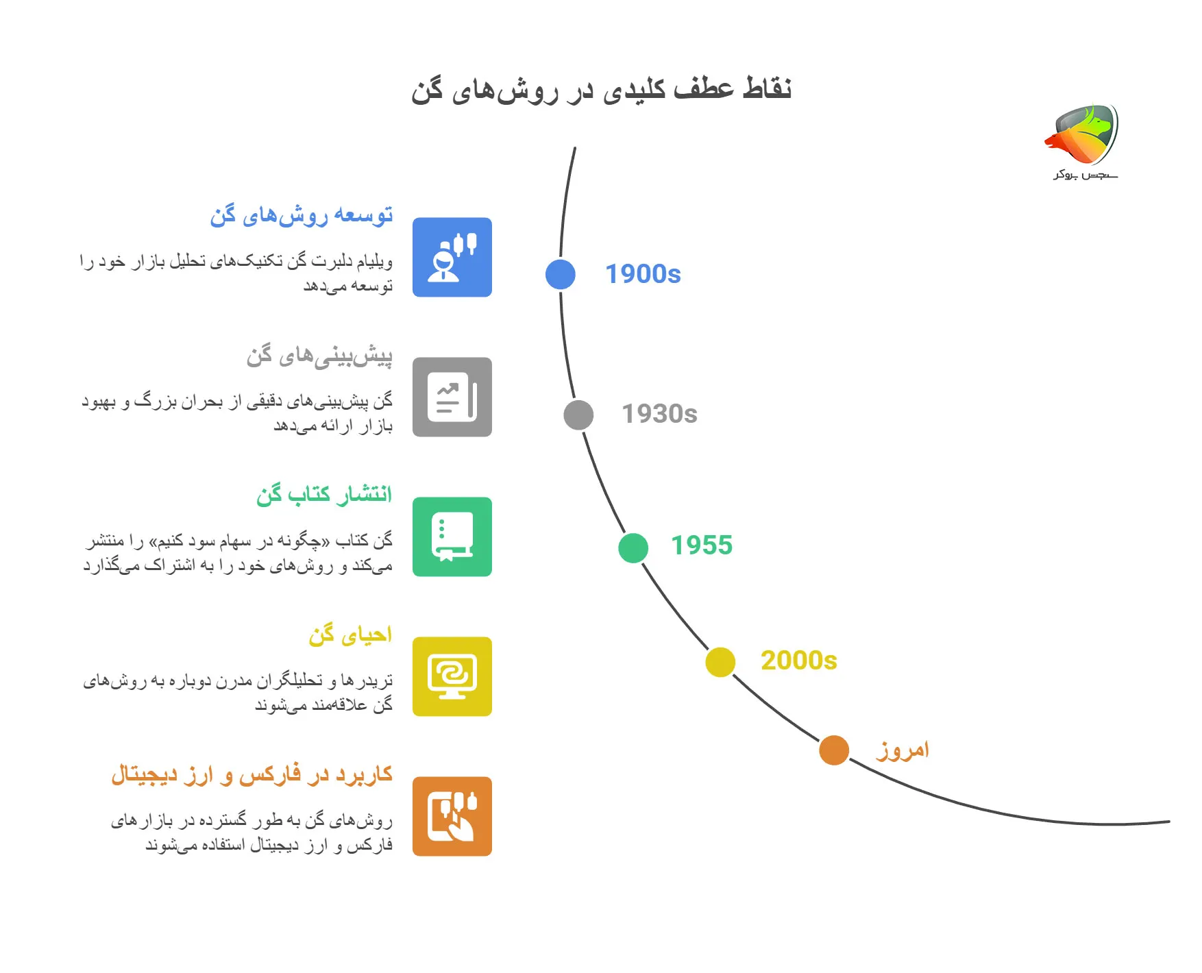 زندگینامه ویلیام دلبرت گن