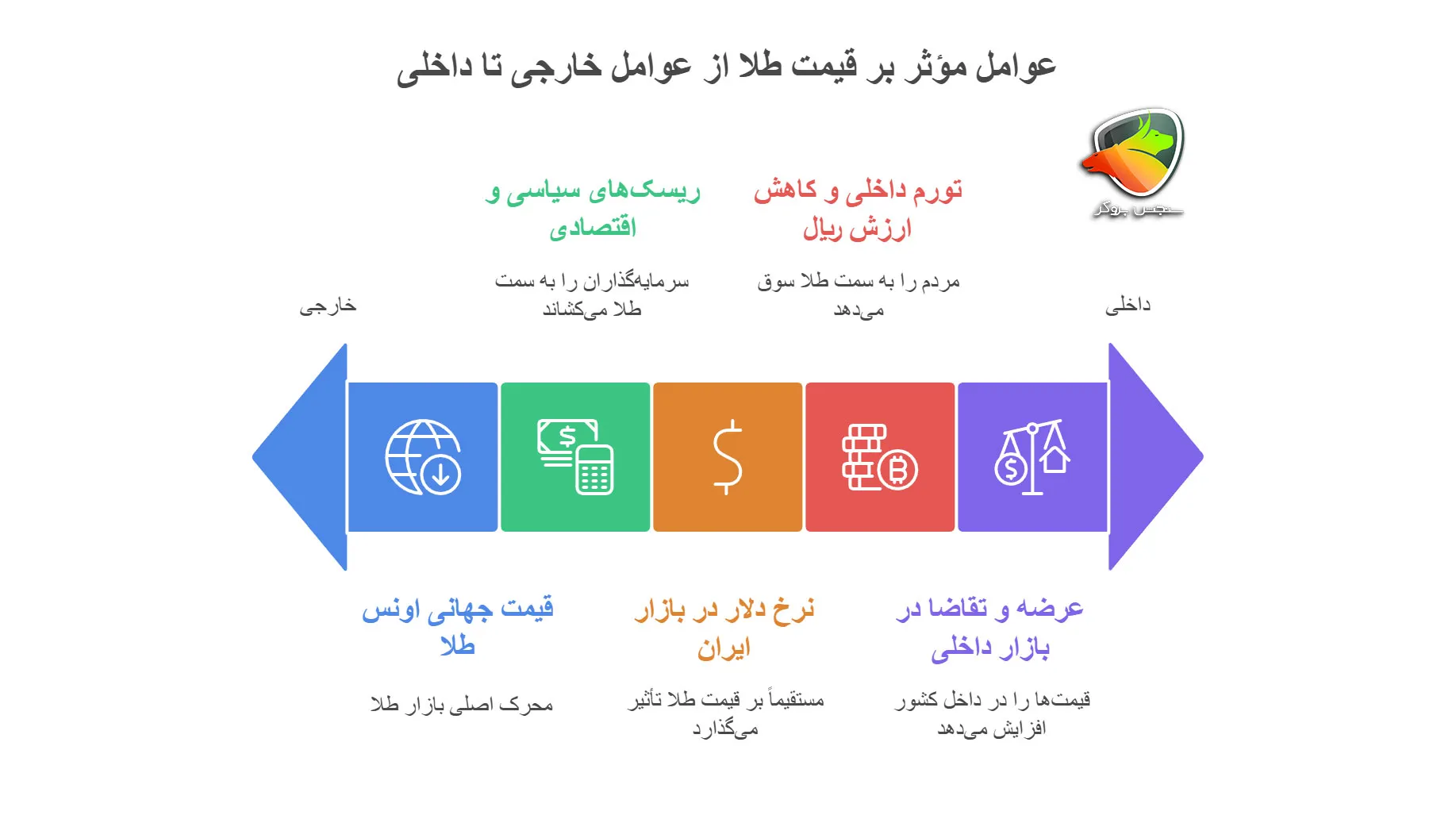 برای سود بیشتر طلا بخریم یا دلار