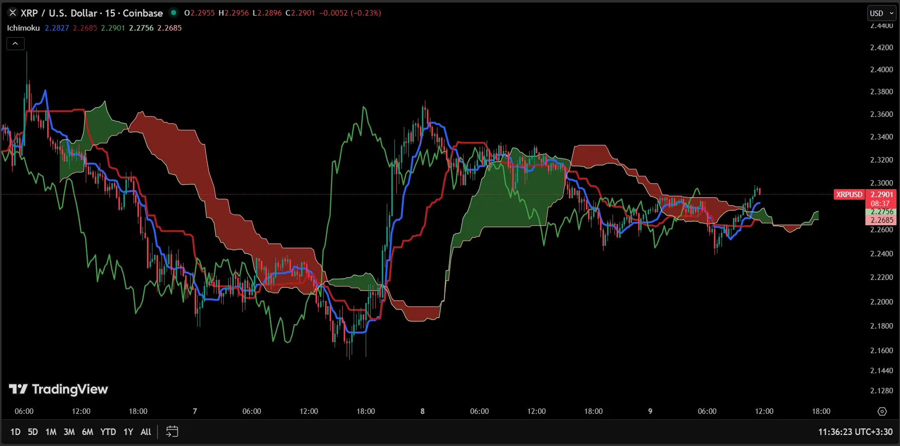 اندیکاتور پیش بینی روند تریدینگ ویو