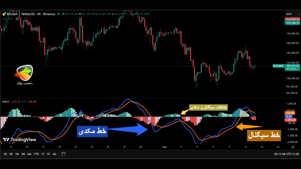 اندیکاتور مکدی