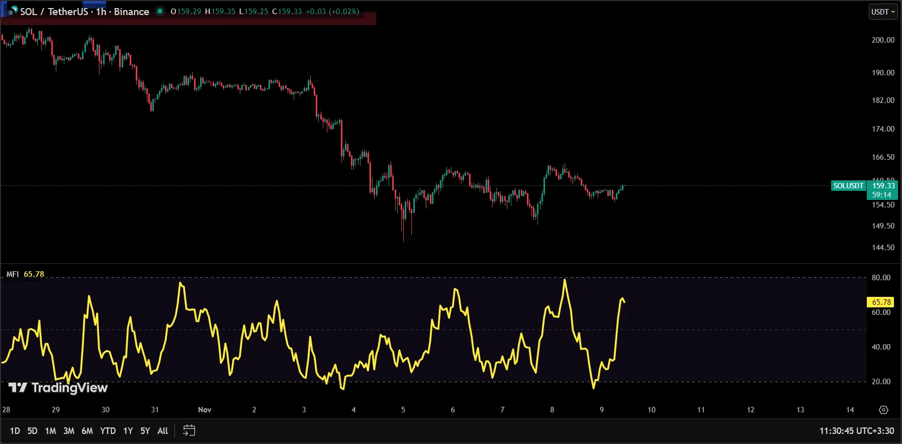 اندیکاتور پیش بینی روند در تریدینگ ویو