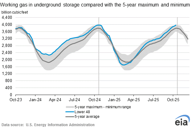نماد گاز فارکس