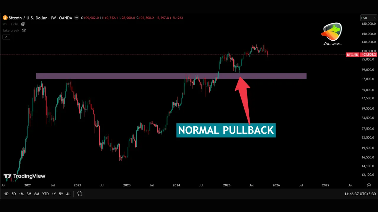 پولبک در ترید