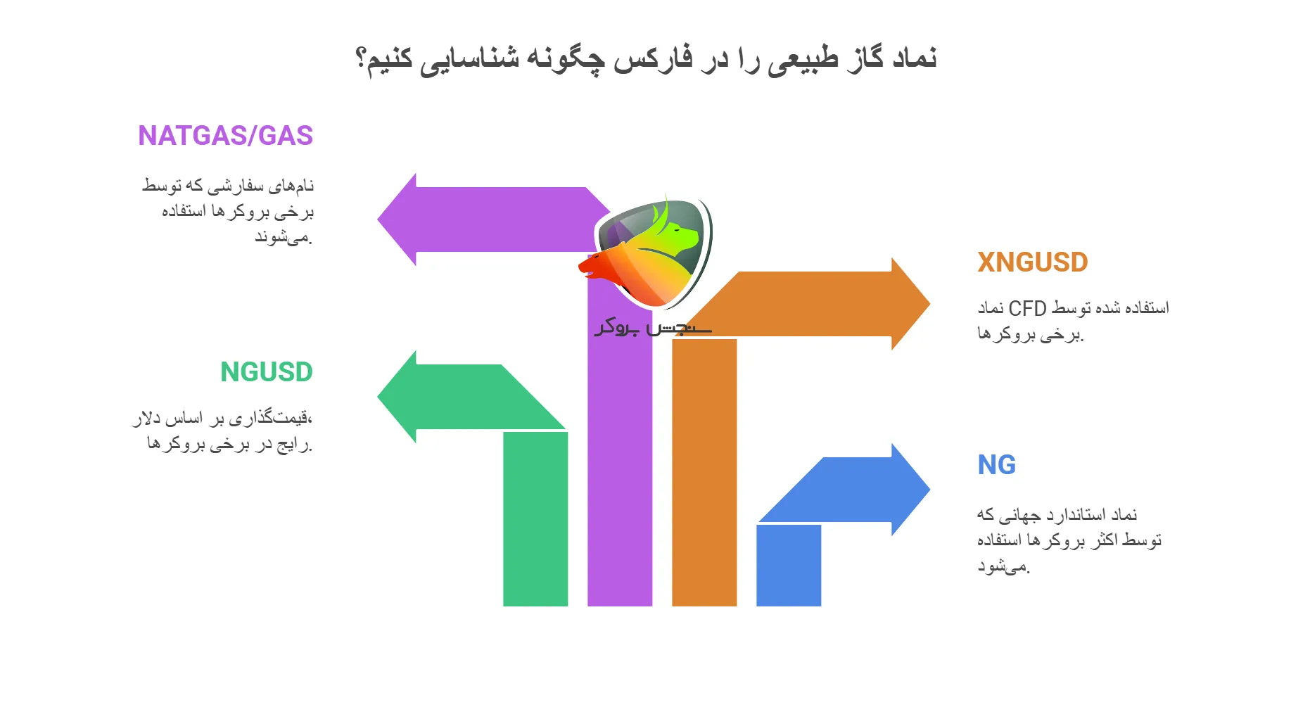 نماد گاز در فارکس