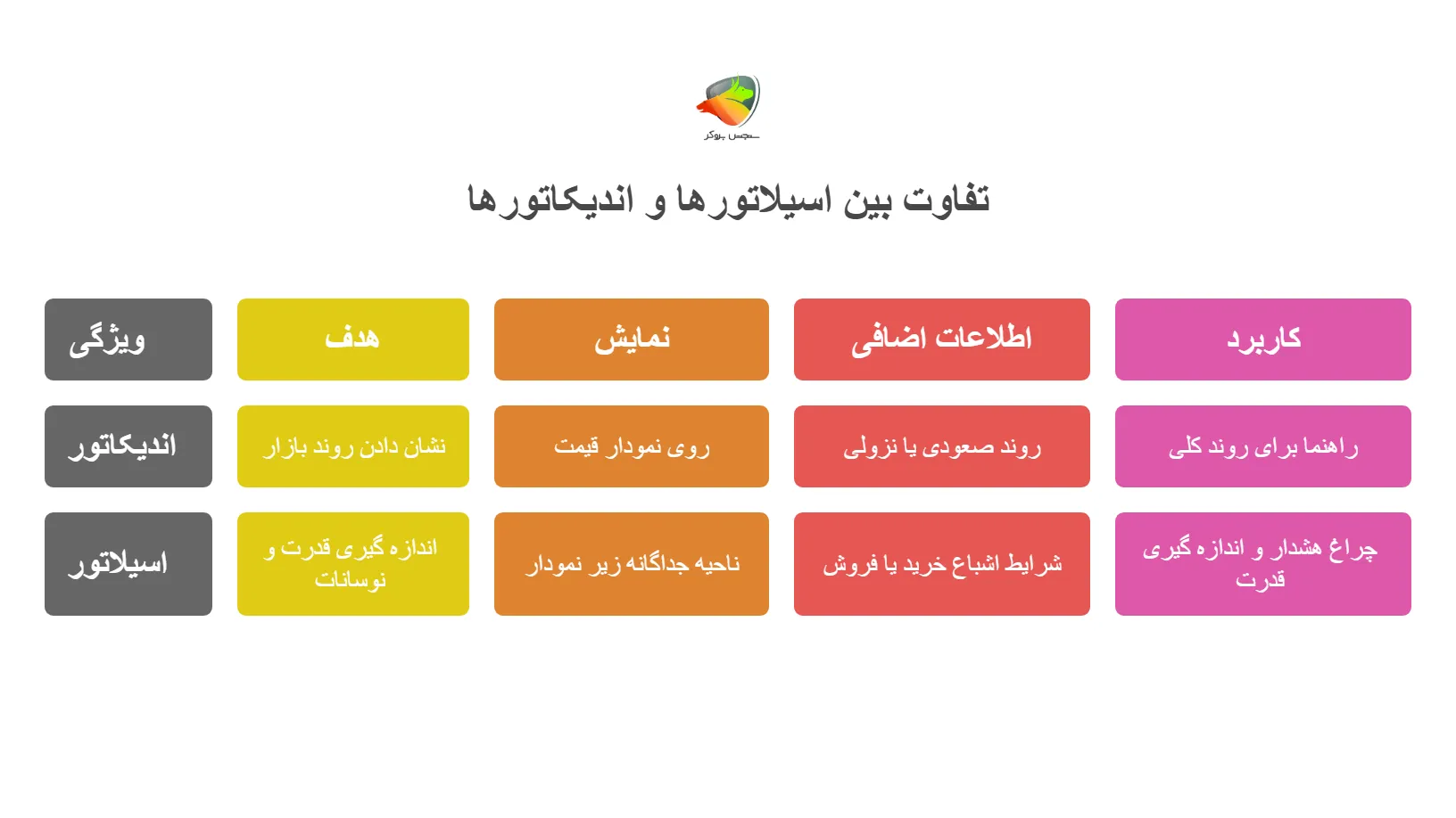 اسیلاتورها چه تفاوتی با اندیکاتورها دارند؟