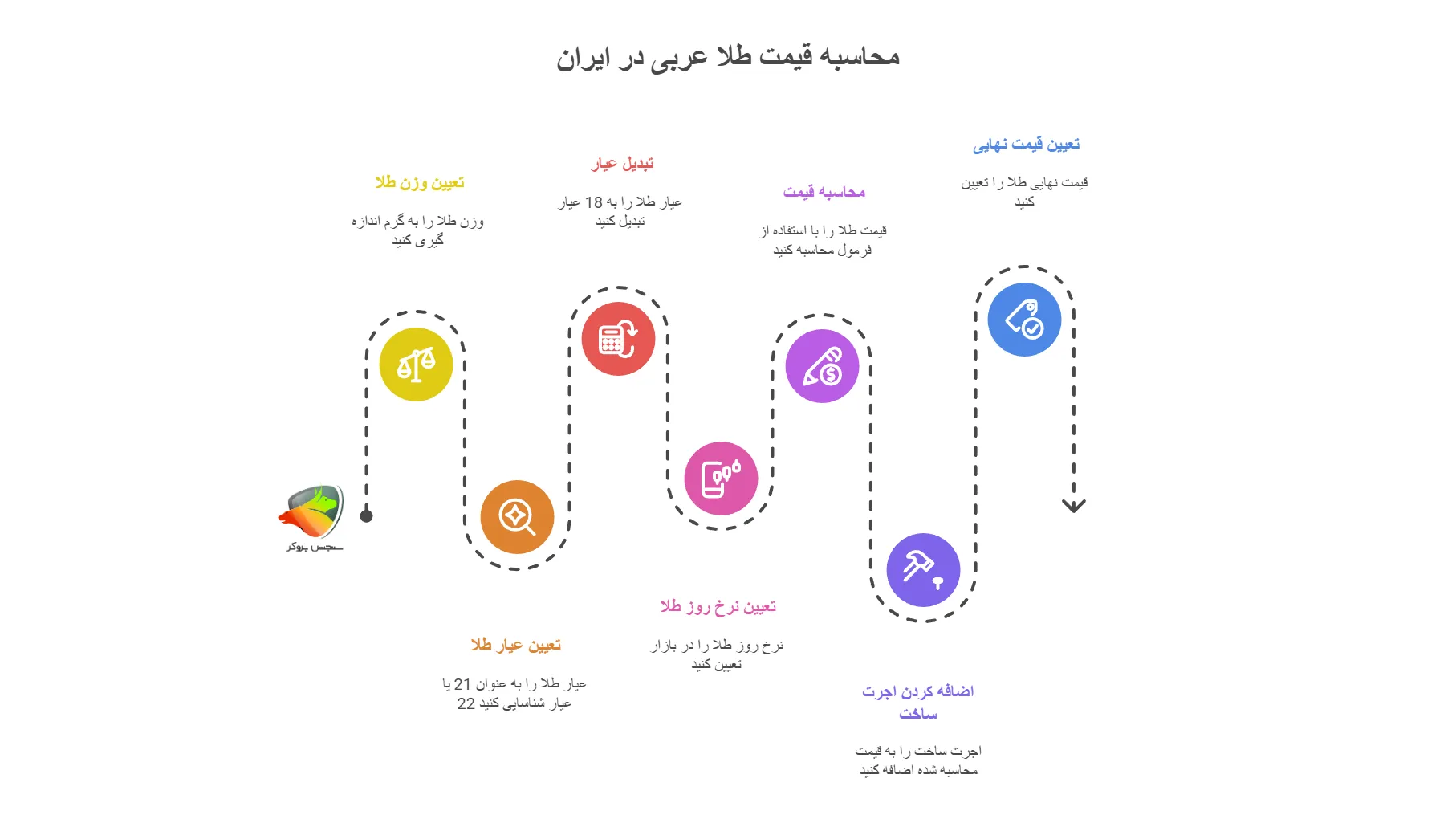 نرخ قیمت طلا عربی در ایران چطور محاسبه میشود