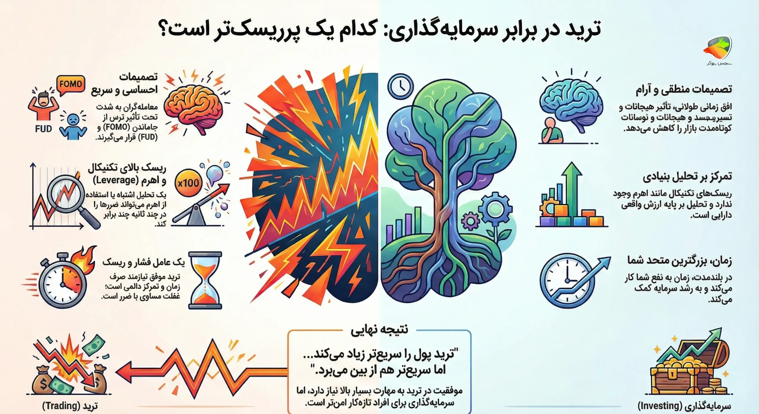 سرمایه گذاری بهتر است یا ترید