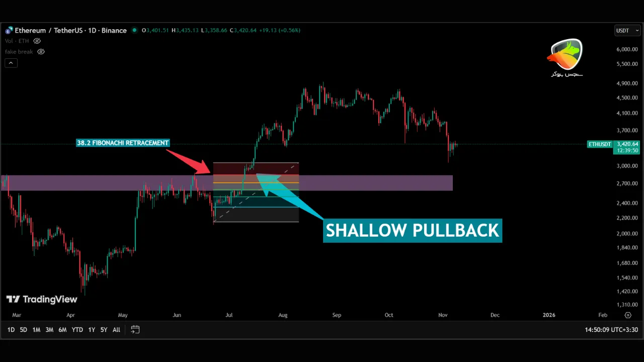 پولبک در فارکس