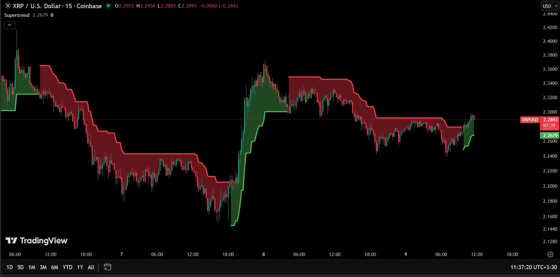 اندیکاتور پیش بینی روند تریدینگ ویو