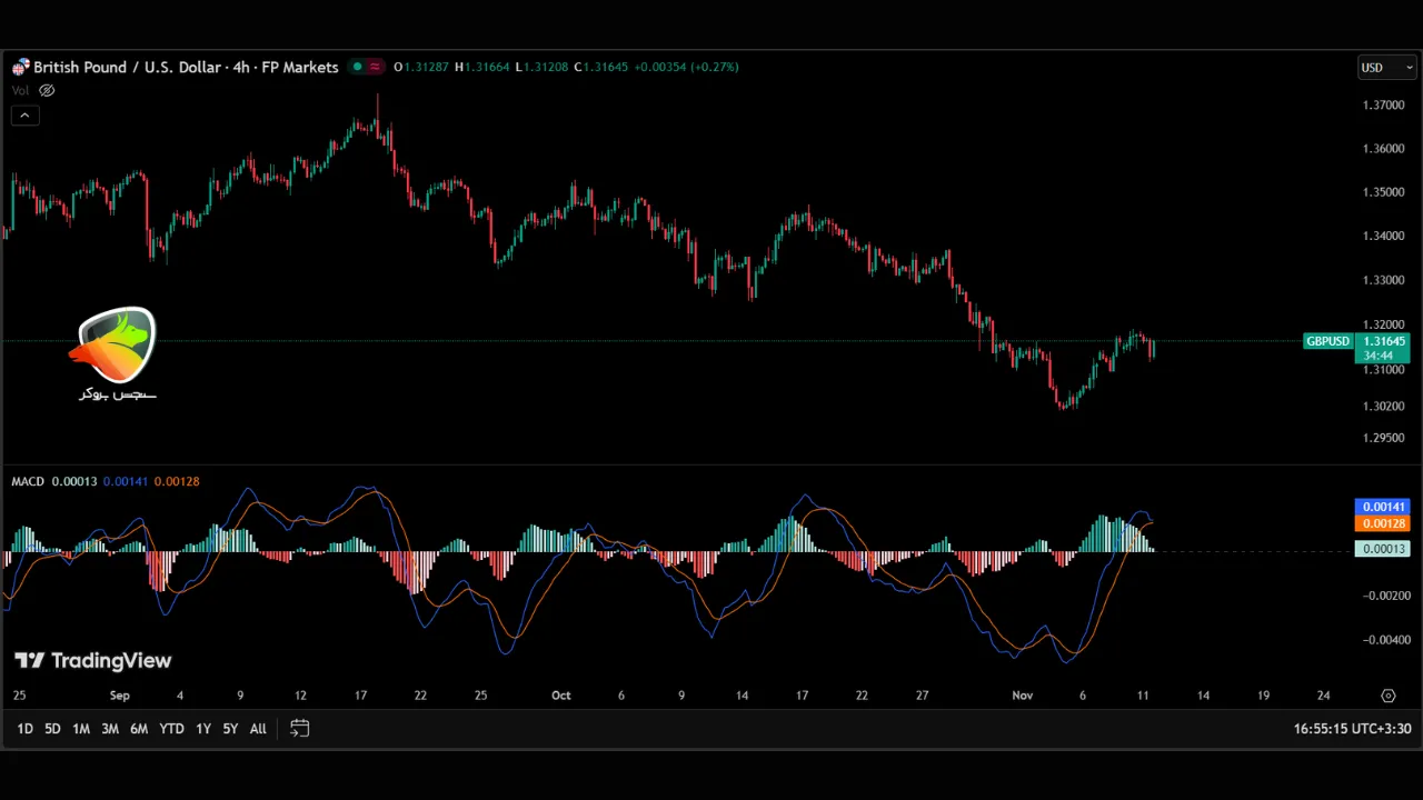 اندیکاتور مکدی