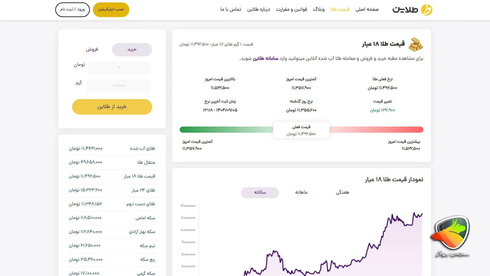 دقیق ترین سایت طلا