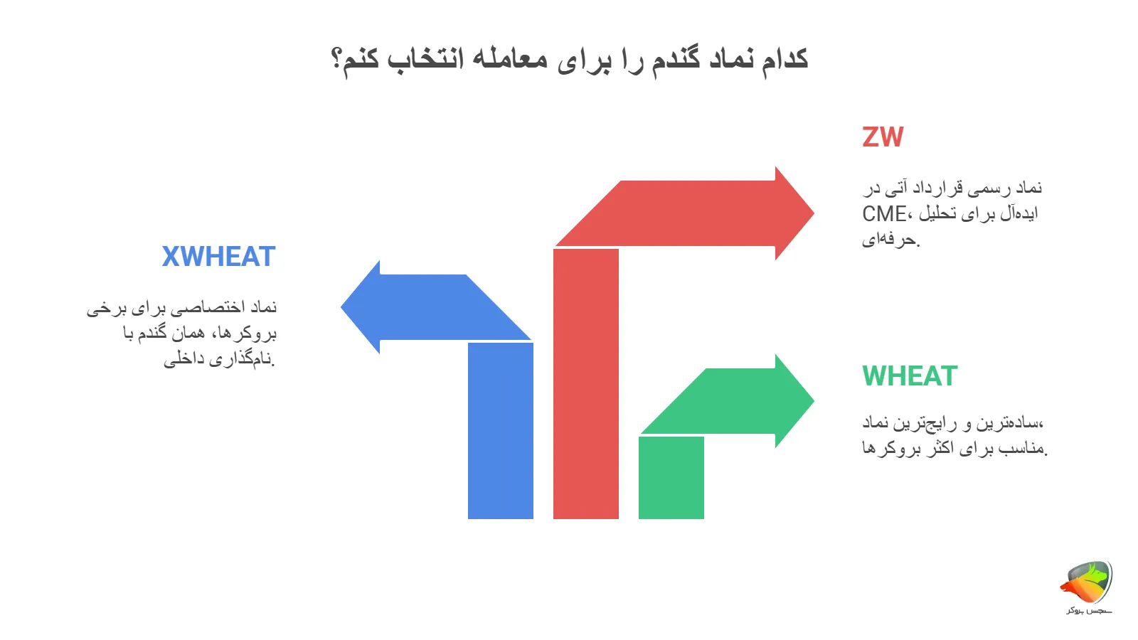 نماد گندم در فارکس
