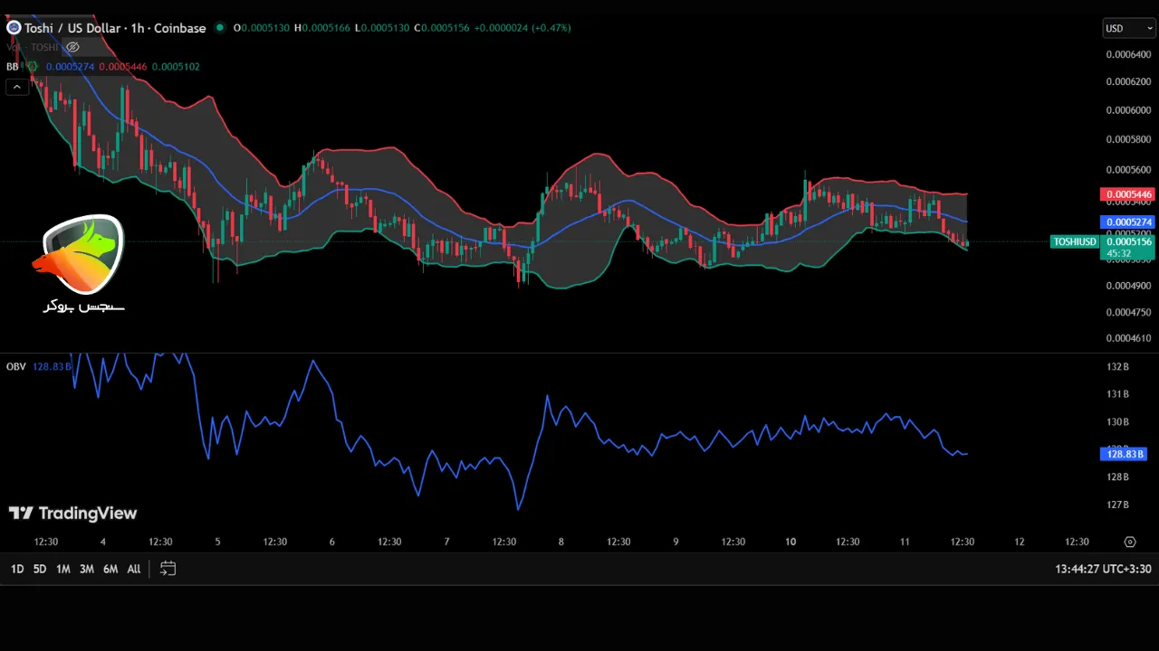 ترکیب انديكاتور ها