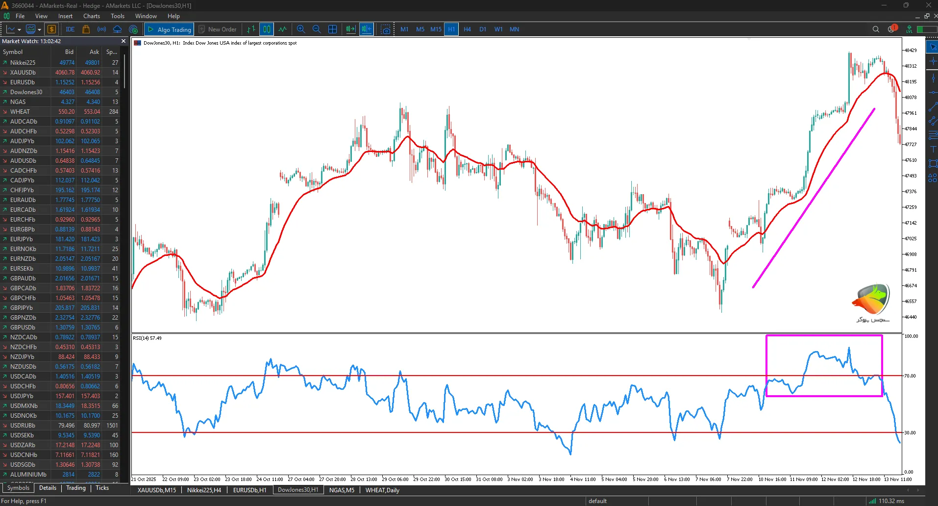 استراتژی ترکیبی: اسیلاتورها و اندیکاتورها