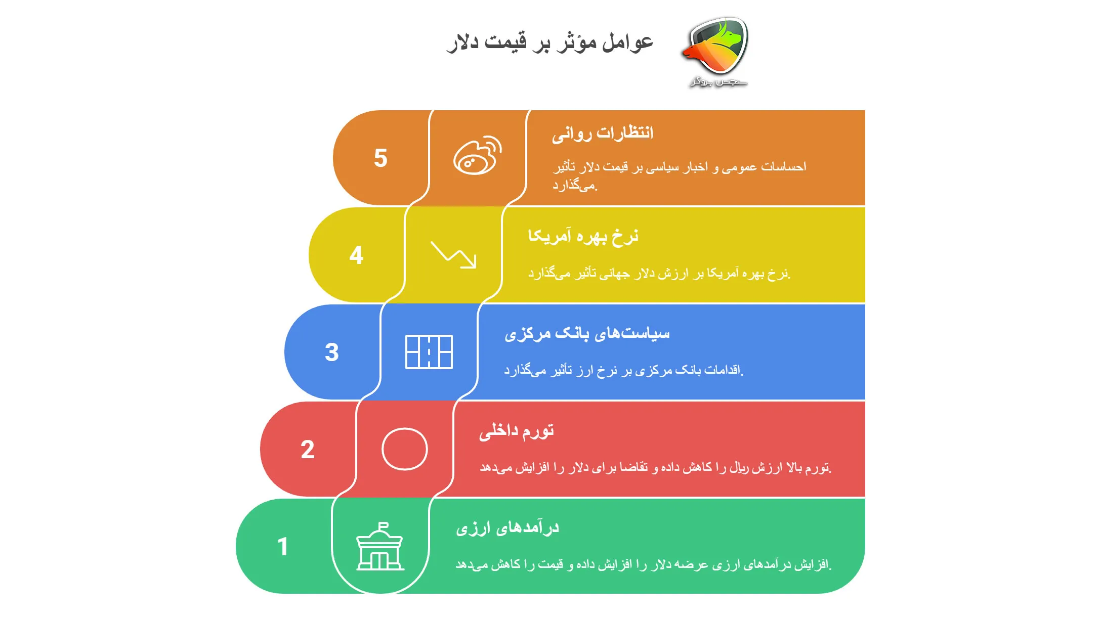 برای سود طلا بخریم یا دلار