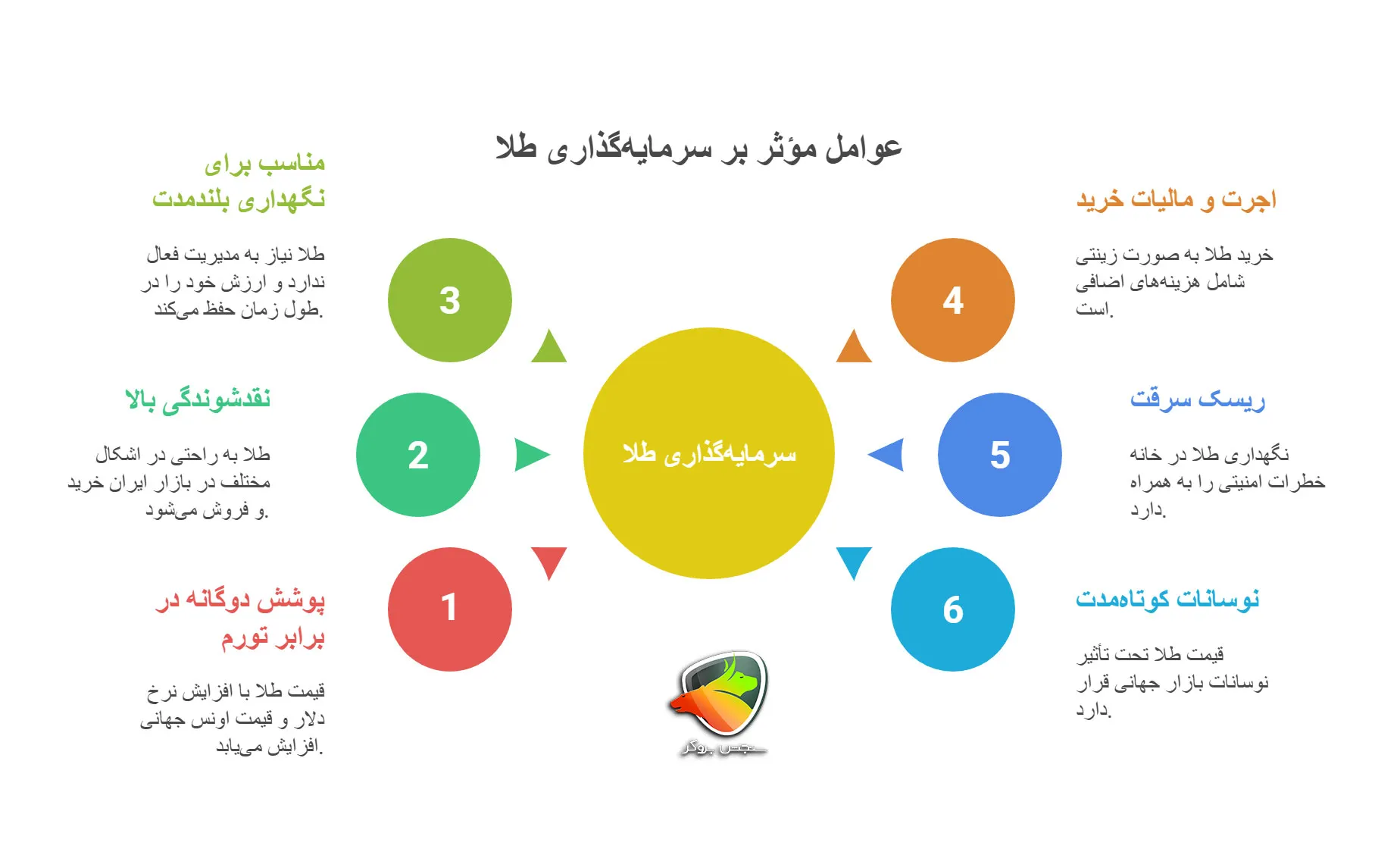 طلا بخریم بهتر است یا دلار