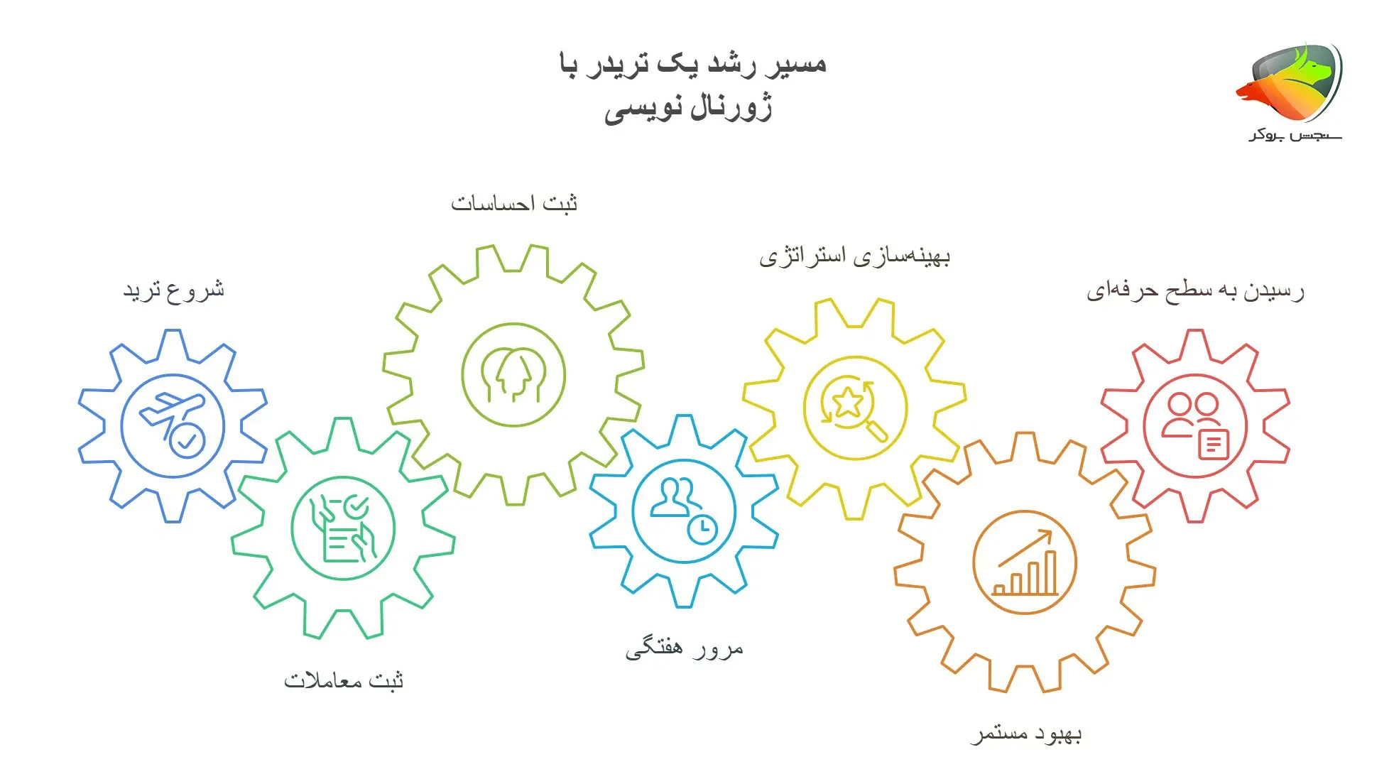 دفتر ژورنال نویسی ترید