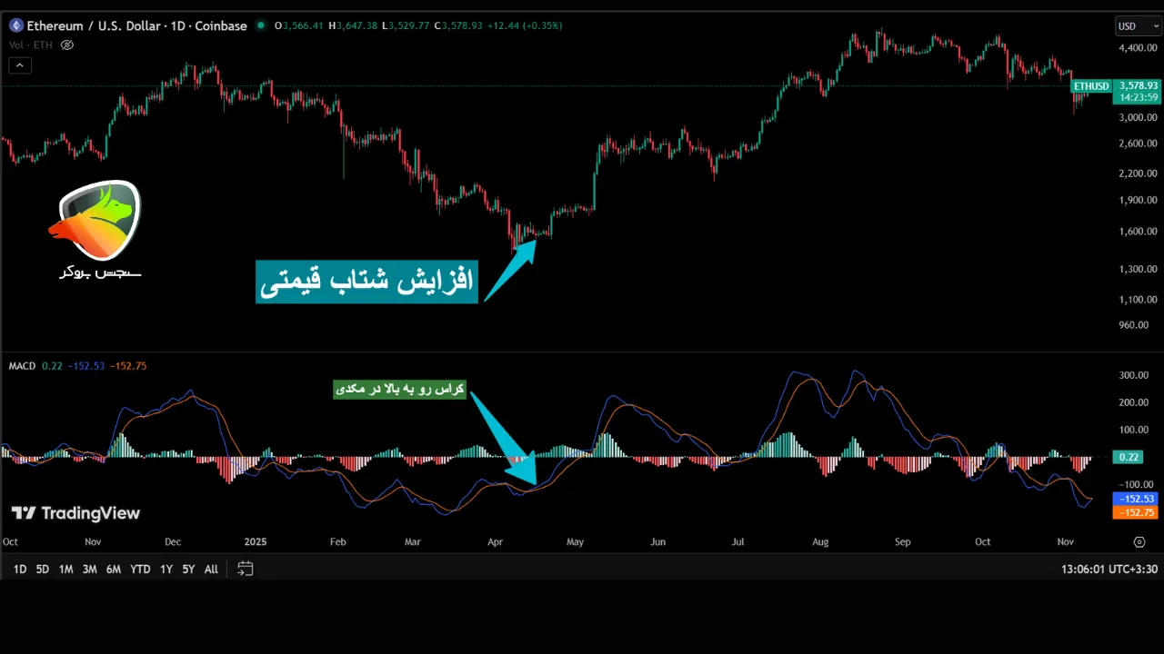 اندیکاتور فارکس