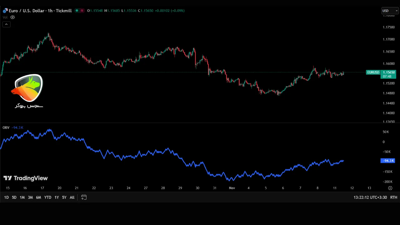 اندیکاتور در ترید چیست